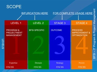 BFSI - IT Project Management | PPT