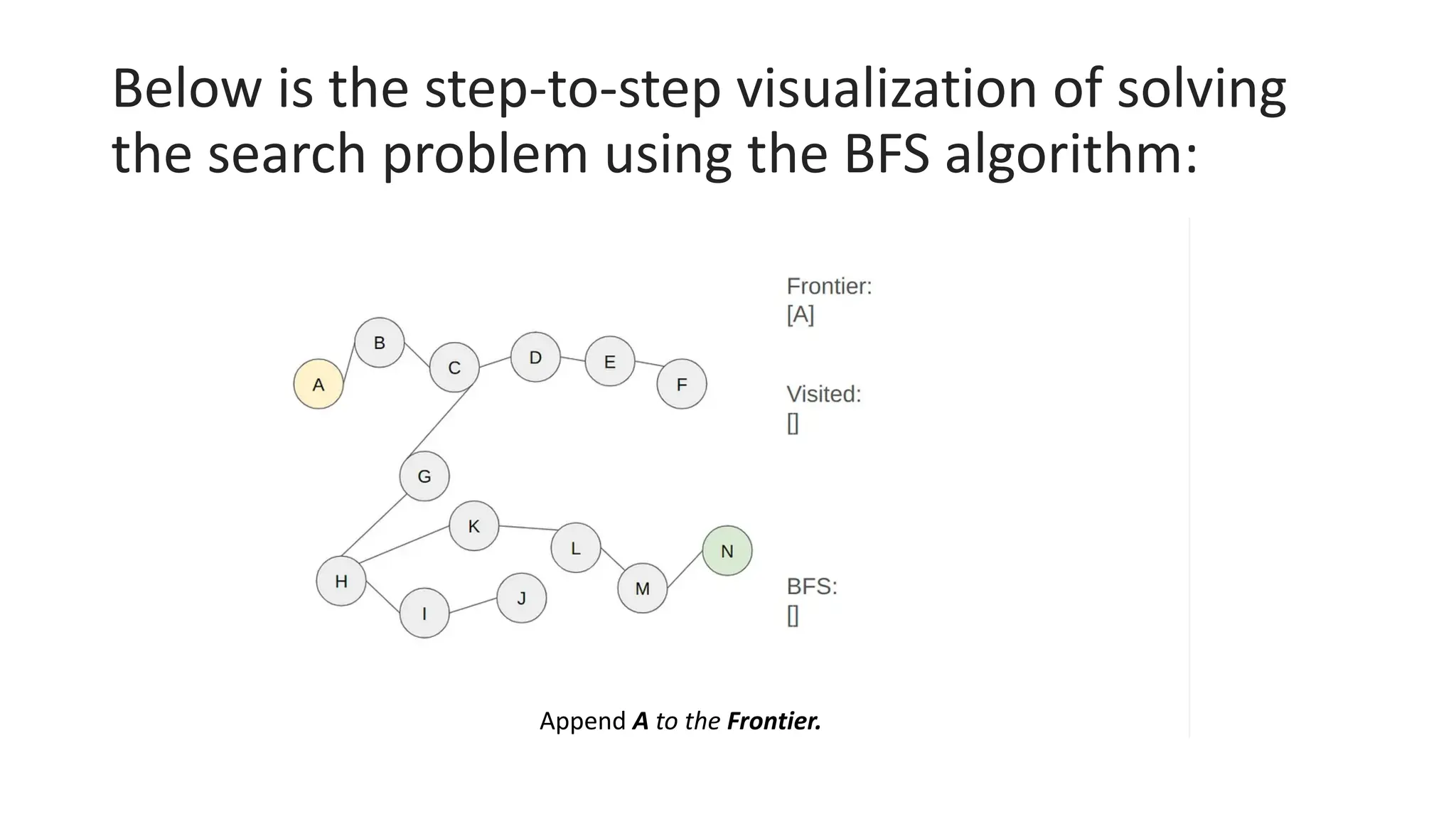 Below is the step-to-step visualization of solving
the search problem using the BFS algorithm:
Append A to the Frontier.
 