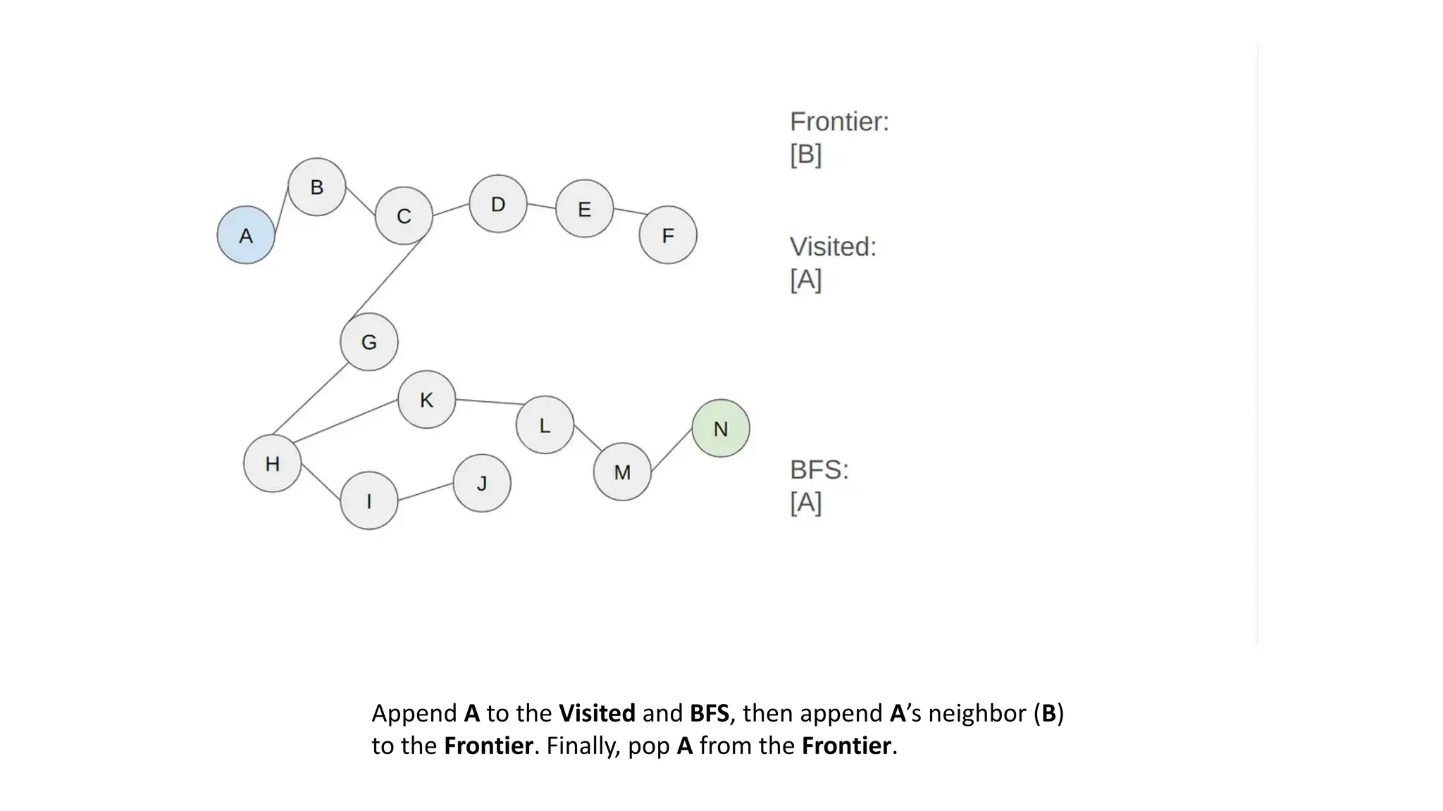 Append A to the Visited and BFS, then append A’s neighbor (B)
to the Frontier. Finally, pop A from the Frontier.
 