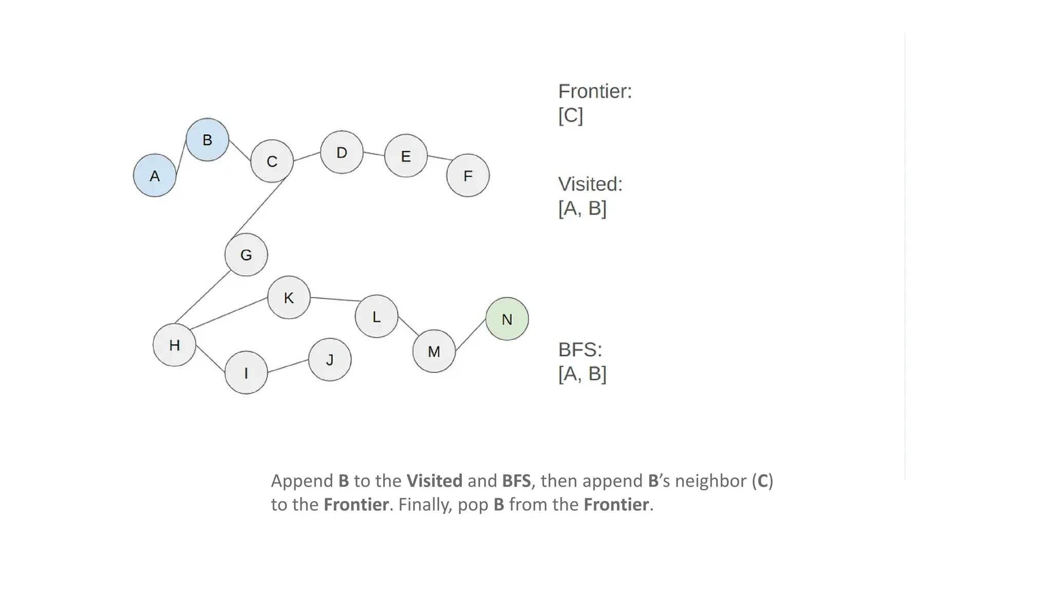 Append B to the Visited and BFS, then append B’s neighbor (C)
to the Frontier. Finally, pop B from the Frontier.
 