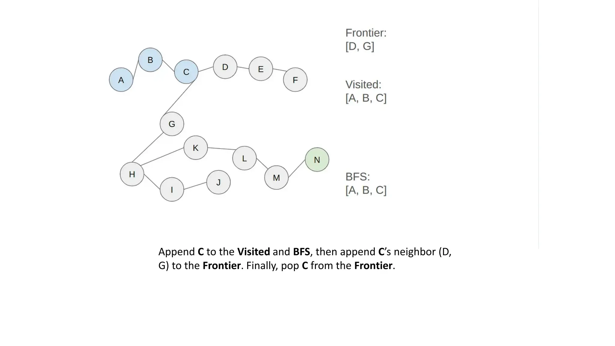 Append C to the Visited and BFS, then append C’s neighbor (D,
G) to the Frontier. Finally, pop C from the Frontier.
 