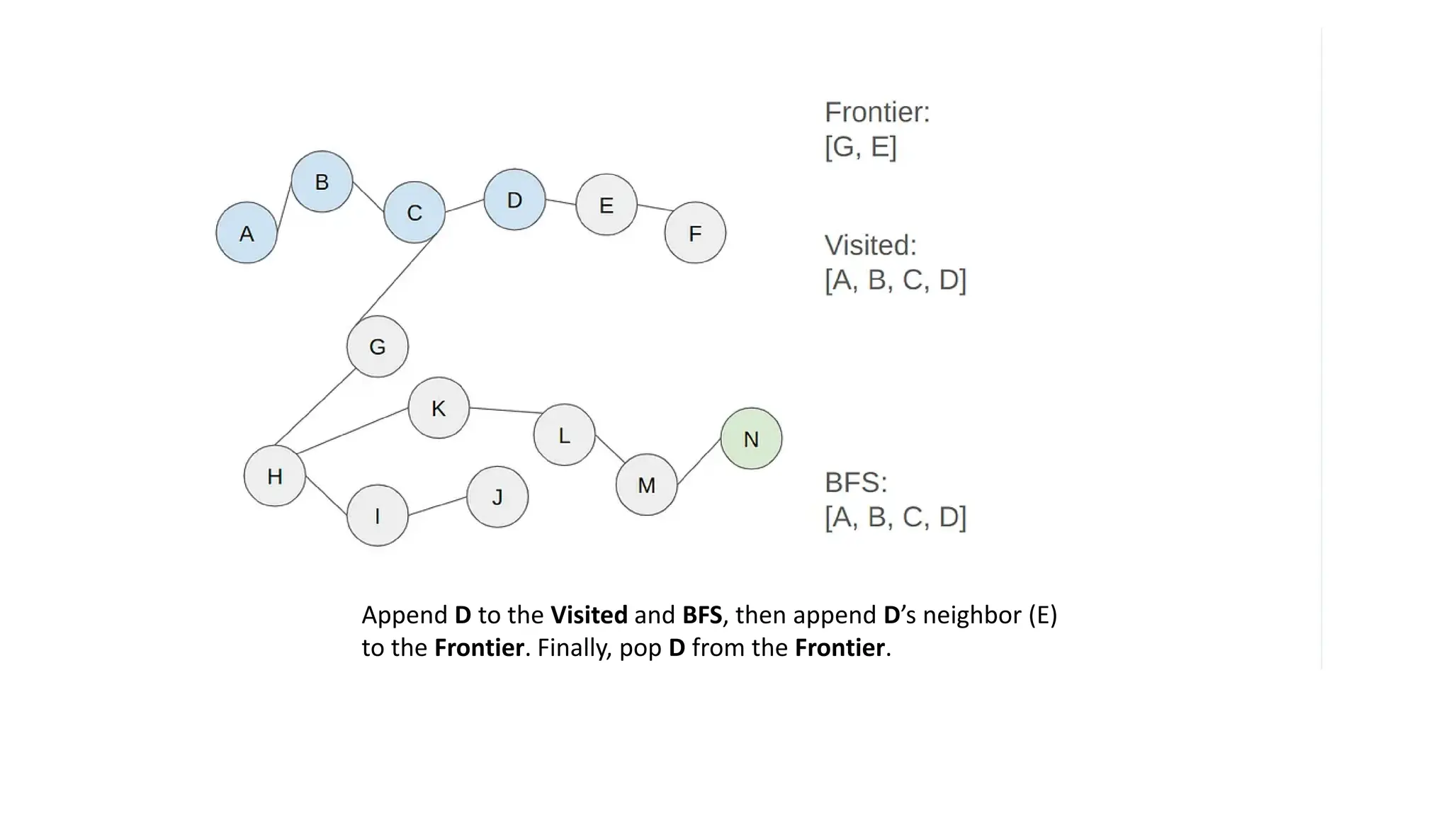 Append D to the Visited and BFS, then append D’s neighbor (E)
to the Frontier. Finally, pop D from the Frontier.
 