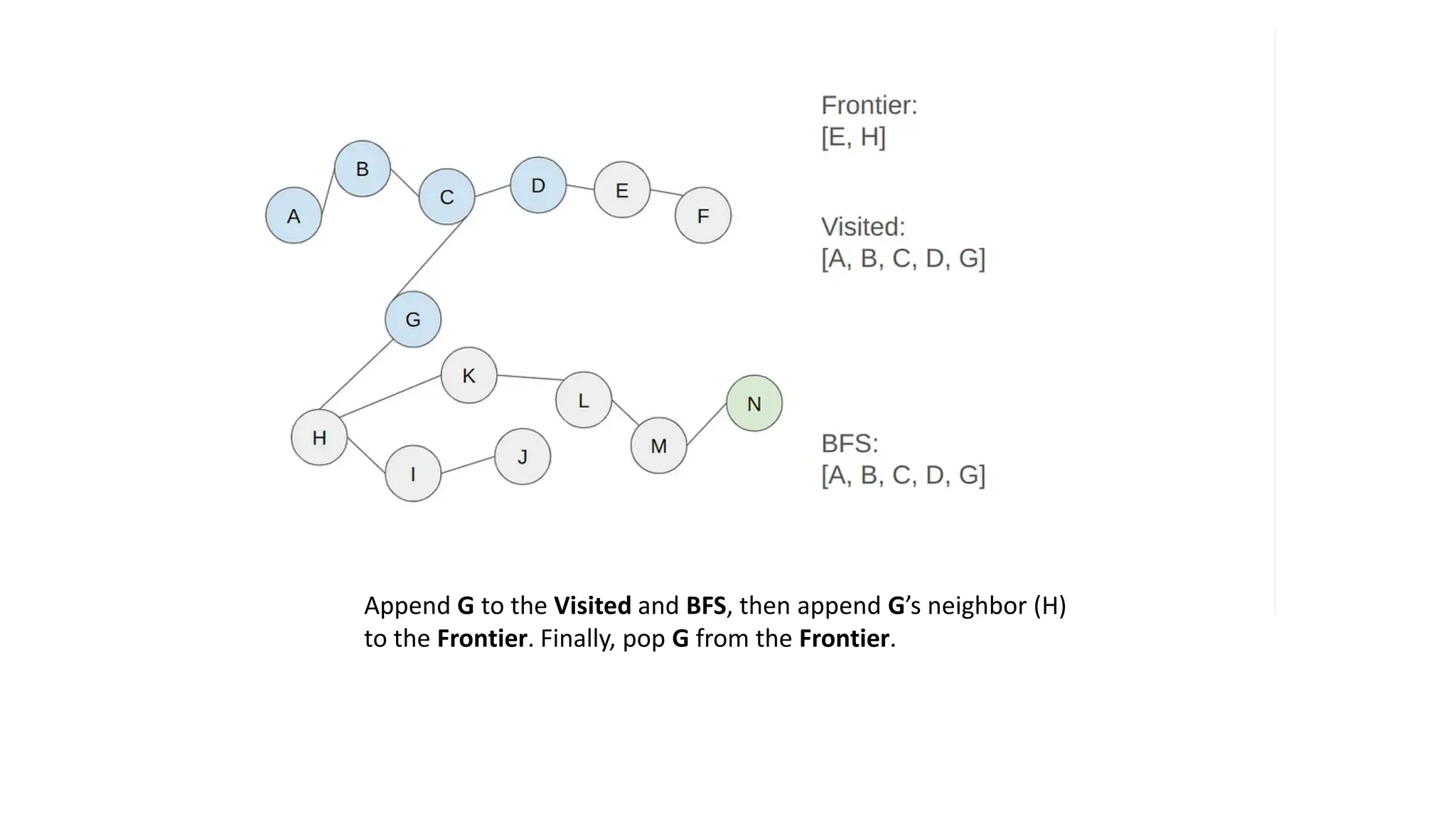 Append G to the Visited and BFS, then append G’s neighbor (H)
to the Frontier. Finally, pop G from the Frontier.
 