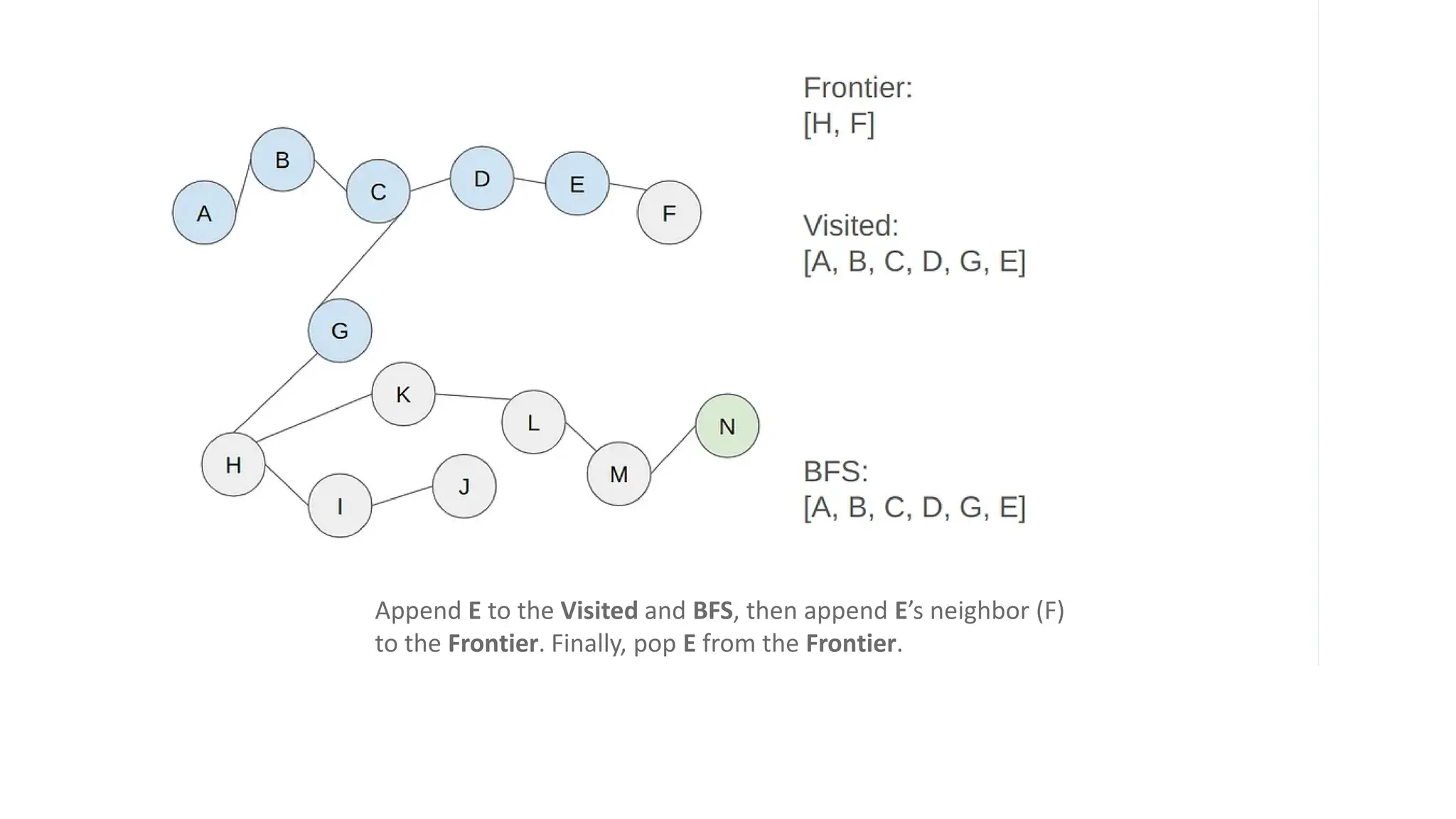 Append E to the Visited and BFS, then append E’s neighbor (F)
to the Frontier. Finally, pop E from the Frontier.
 