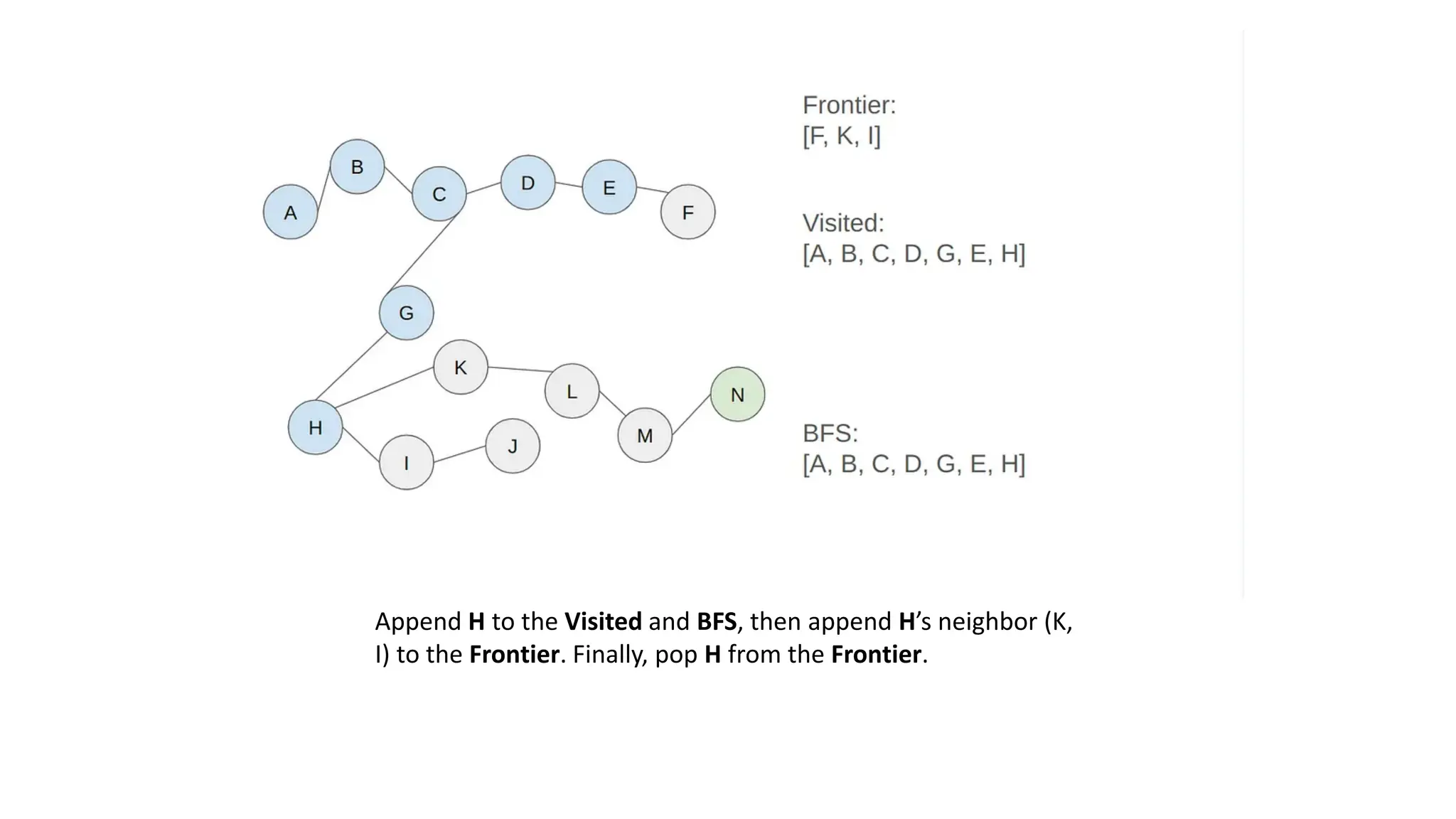 Append H to the Visited and BFS, then append H’s neighbor (K,
I) to the Frontier. Finally, pop H from the Frontier.
 