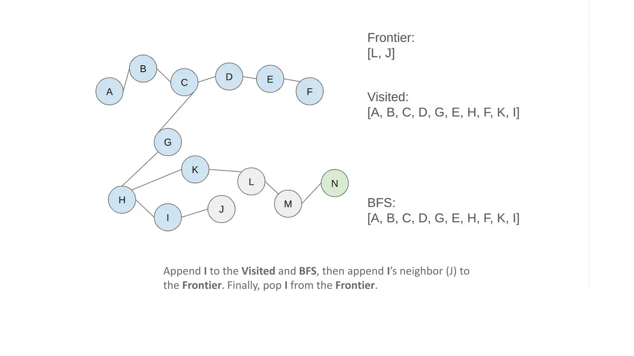 Append I to the Visited and BFS, then append I’s neighbor (J) to
the Frontier. Finally, pop I from the Frontier.
 