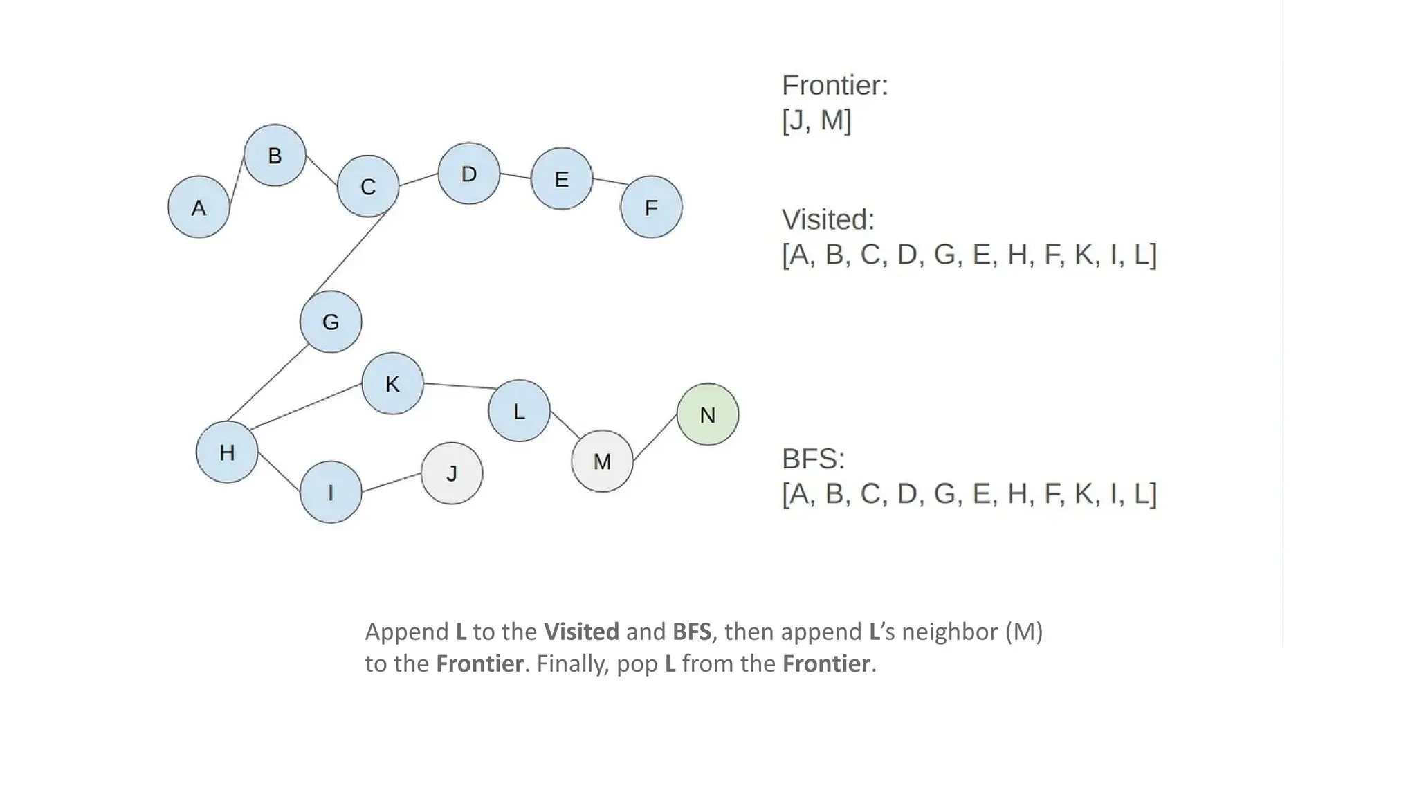 Append L to the Visited and BFS, then append L’s neighbor (M)
to the Frontier. Finally, pop L from the Frontier.
 