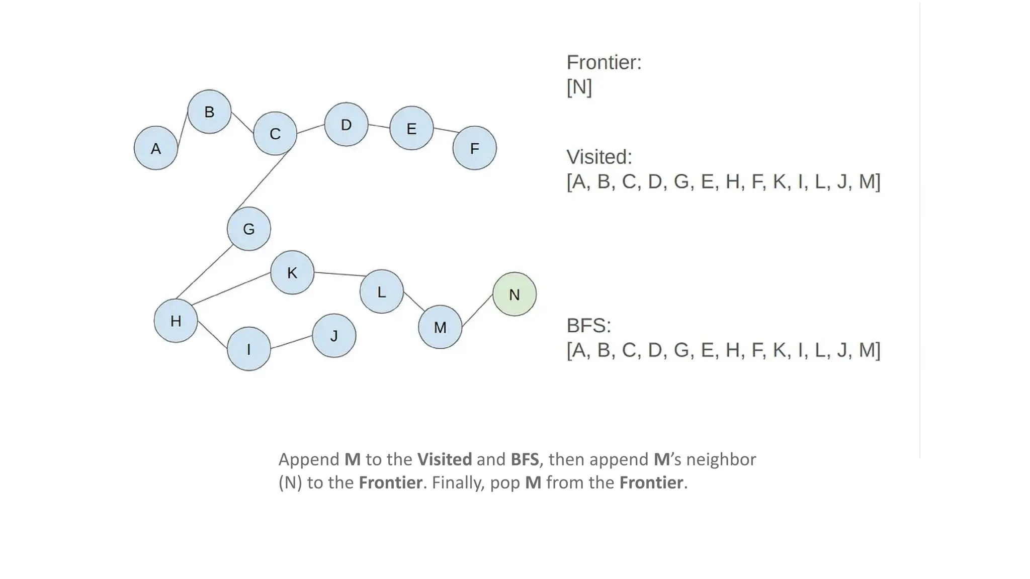 Append M to the Visited and BFS, then append M’s neighbor
(N) to the Frontier. Finally, pop M from the Frontier.
 