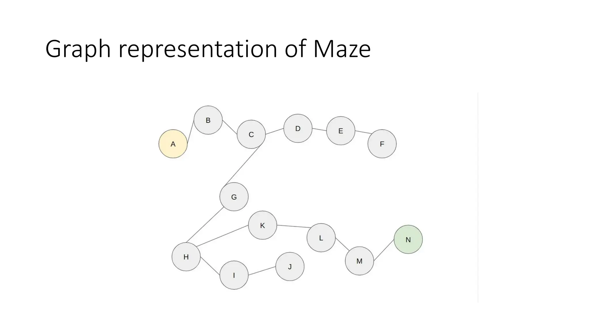 Graph representation of Maze
 