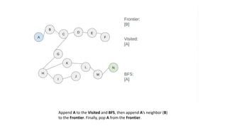 Append A to the Visited and BFS, then append A’s neighbor (B)
to the Frontier. Finally, pop A from the Frontier.
 