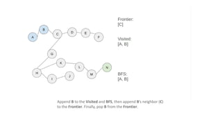 Append B to the Visited and BFS, then append B’s neighbor (C)
to the Frontier. Finally, pop B from the Frontier.
 