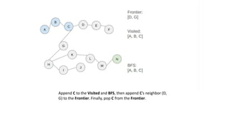 Append C to the Visited and BFS, then append C’s neighbor (D,
G) to the Frontier. Finally, pop C from the Frontier.
 