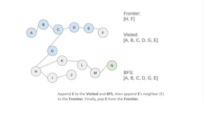 Append E to the Visited and BFS, then append E’s neighbor (F)
to the Frontier. Finally, pop E from the Frontier.
 