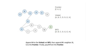 Append H to the Visited and BFS, then append H’s neighbor (K,
I) to the Frontier. Finally, pop H from the Frontier.
 