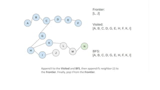 Append I to the Visited and BFS, then append I’s neighbor (J) to
the Frontier. Finally, pop I from the Frontier.
 