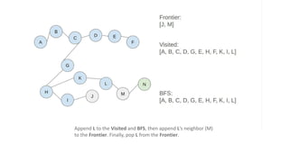 Append L to the Visited and BFS, then append L’s neighbor (M)
to the Frontier. Finally, pop L from the Frontier.
 