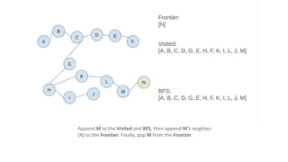 Append M to the Visited and BFS, then append M’s neighbor
(N) to the Frontier. Finally, pop M from the Frontier.
 
