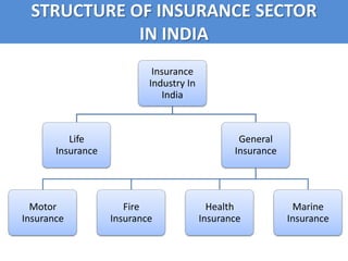 STRUCTURE OF INSURANCE SECTOR
            IN INDIA
                            Insurance
                           Industry In
                              India



          Life                                   General
       Insurance                                Insurance




  Motor               Fire                 Health            Marine
Insurance          Insurance             Insurance          Insurance
 