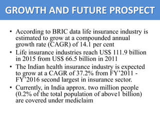 GROWTH AND FUTURE PROSPECT
• According to BRIC data life insurance industry is
  estimated to grow at a compounded annual
  growth rate (CAGR) of 14.1 per cent
• Life insurance industries reach US$ 111.9 billion
  in 2015 from US$ 66.5 billion in 2011
• The Indian health insurance industry is expected
  to grow at a CAGR of 37.2% from FY’2011 -
  FY’2016 second largest in insurance sector.
• Currently, in India approx. two million people
  (0.2% of the total population of above1 billion)
  are covered under mediclaim
 