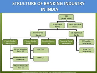 STRUCTURE OF BANKING INDUSTRY
           IN INDIA
 