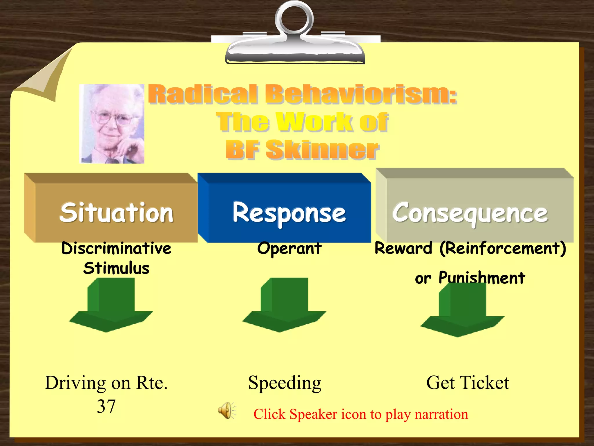 Situation
Discriminative
Stimulus
Response
Operant
Consequence
Reward (Reinforcement)
or Punishment
Driving on Rte.
37
Get TicketSpeeding
Click Speaker icon to play narration
 