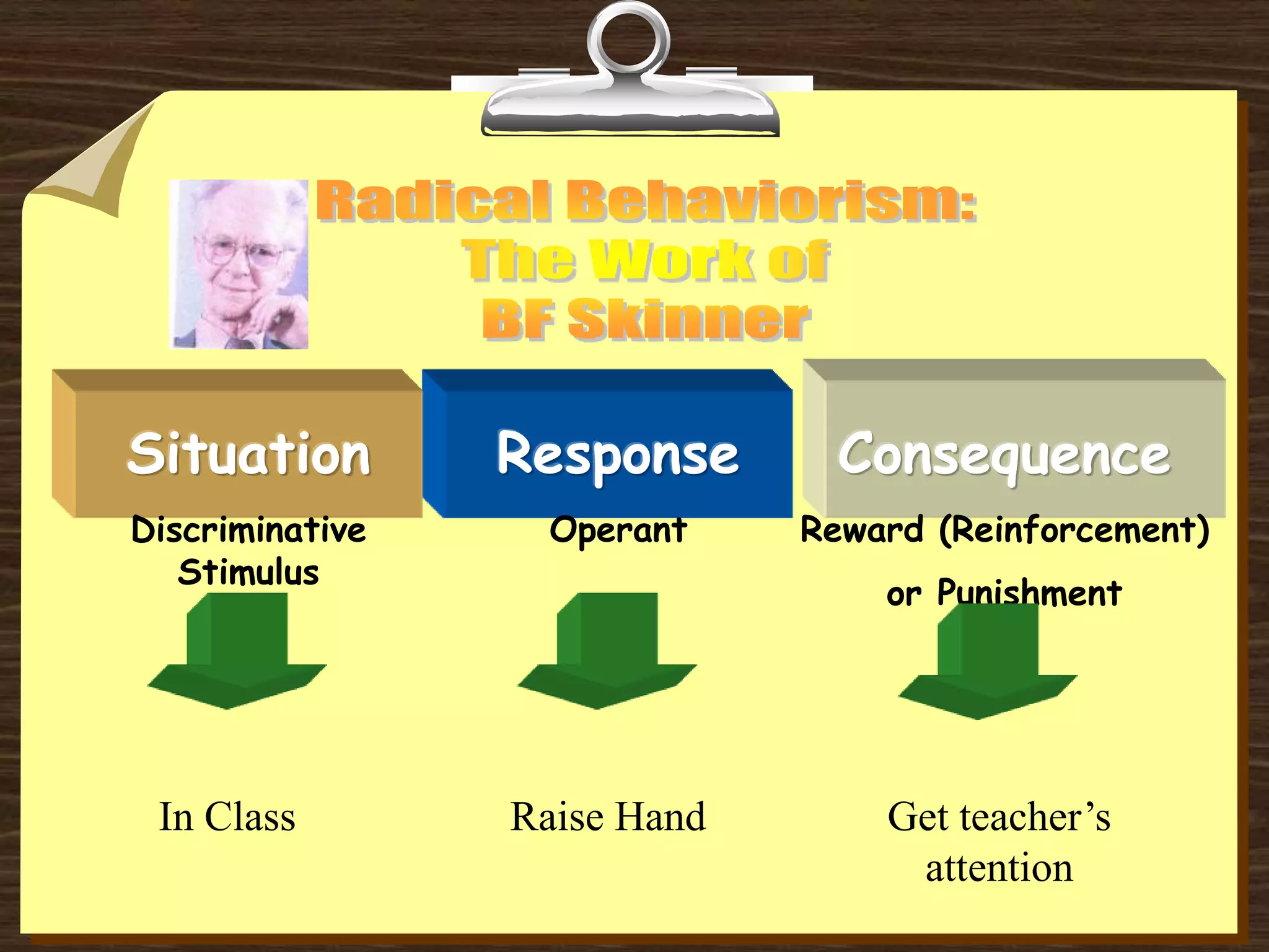 Situation
Discriminative
Stimulus
Response
Operant
Consequence
Reward (Reinforcement)
or Punishment
In Class Get teacher’s
attention
Raise Hand
 