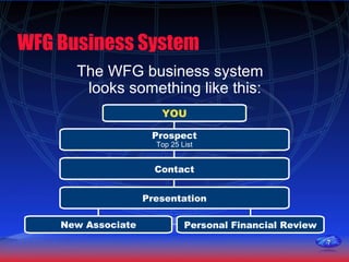 77
WFG Business System
The WFG business system
looks something like this:
New Associate Personal Financial Review
Presentation
Contact
Prospect
Top 25 List
YOU
 