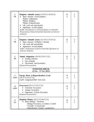 6
SR
Kingdom Animalia (cont.) (14/10/12-18/10/12)
 Basic structure of each phylum;
Phylum Arthropoda
Phylum Mollusca
Phylum Echinodermata
 Life cycle and reproduction
 Importance of each phylum
(Lab6: Introduction to selected phylum in Animalia/
Preparation of Insectorium/Life Specimen of selected
Animals)
K
L
2
3
7
SR
Kingdom Animalia (cont.) (21/10/12-25/10/12)
 Basic structure of Phylum Chordata
 Life cycle and reproduction
 Importance of each phylum
(Lab7: Preparation of Insectorium/Life Specimen of
selected Animals)
K
L
2
3
8
SR
Animal Adaptation (28/10/12-01/11/12)
 Feeding behavior
 Gas exchange
 Movements and locomotion
(Student Presentation)
K
L
2
3
SEMESTER BREAK
(2 Nov – 17 Nov 2012)
9
AMN
Energy Flows & Biogeochemistry Cycle
(18/11/12-22/11/12)
(Lab8: Assignment/Mid Term test)
K
A
2
3
10
AMN
Ecosystem (25/11/12-29/11/12)
 Terrestrial Ecosystem
 Aquatic Ecosystem
 Importance of Each Ecosystem
(Student Presentation)
K
A
2
3
11
SN
Kingdom Plantae (02/12/12-06/12/12)
A. Basic Biology/ Taxonomy
- Biology/Taxonomy in relation to bioD
- Vascular vs nonvascular
- Reproduction/ Genetic consideration
K
P
2
3
 