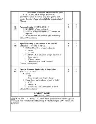 - Importance of vascular and non vascular plants
B. INTRODUCTION to agro-biodiversity
(Lab9:Introduction to various crop plant genetic and
species diversity/ Preparation of Herbarium of selected
Plants)
12
SN
Agrobiodiversity (09/12/12-13/12/12)
C. BENEFITS of agro-biodiversity
D. LOSS of AGROBIODIVERSITY (causes and
impacts)
E. BEST practices that enhance agro-biodiversity
(Student Presentation)
K
P
2
3
13
SN
Agrobiodiversity, Conservation & Sustainable
Utilization (16/12/12-21/12/12)
F. CONSERVATION of agro-biodiversity
- In situ
- Ex situ
G. SUSTAINABLE utilization of agro-biodiversity
- Food security
- Climate change
- Wealth creation (some examples)
(Student Presentation)
K
P
2
3
14
SN
Current Issues on Biodiversity & Ecosystem
(23/12/12-27/12/12)
A. Issues
- IPR
- Food Security and climate change
B. Policy, Laws and regulation related to BioD
- CBD
- ITPGRFA
- Federal and State Laws related to BioD
(Student Presentation)
K
P
2
3
REVISION WEEK
(14/12/12-22/12/12)
Nota: K = Kuliah; T = Tutorial; L = Latihan/Amali (Pembelajaran dipandu (guided
learning)); PBL = Problem Based Learning; P = Pembentangan; JJP = Jumlah jam
pertemuan
 