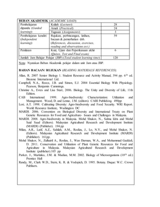 BEBAN AKADEMIK (ACADEMIC LOAD):
Pembelajaran
dipandu (Guided
learning):
Kuliah (Lecture): 28
Amali (Practical): 24
Tugasan (Assignments) 3
Pembelajaran kendiri
(Independent
learning):
Rujukan, perbincangan, latihan,
bacaan & pemerhatian dsb.
(References, discussion, exercises,
reading and observations ext.)
59
Penilaian Kuiz, Ujian dan Peperikasaan akhir
(Quizes, Test and Final exam)
6
Jumlah Jam Belajar Pelajar (JBP) (Total student learning time) 120
Nota: Nyatakan Beban Akademik pelajar dalam unit Jam atau JBP.
BAHAN BACAAN/ RUJUKAN (READING MATERIALS/ REFERENCES):
Allan, R. 2007 Senior Biology 1. Student Resource and Activity Manual, 394 pp. 6th ed.
Biozone International Ltd.
Campbell, N.A., Reece, J.B. and Simon, E.J. 2004 Essential Biology With Physiology.
Pearson, Benjamin Cummings.
Christine A., Evres and Lisa Starr, 2006. Biology. The Unity and Diversity of Life, 11th
Edition.
CAB International. 1999. Agro-biodiversity: Characterization: Utilization and
Management. Wood, D. and Lenne, J.M. (editors). CABI Publishing. 490pp
Lori, A.T. 1998. Cultivating Diversity: Agro-biodiversity and Food Security. WRI Report.
World Resource Institute, Washington DC
MARDI. 2006. Convention on Biological Diversity and International Treaty on Plant
Genetic Resources for Food and Agriculture- Issues and Challenges in Malaysia.
MARDI. 2008. Agro-biodiversity in Malaysia. Mohd Shukor, N., Salma Idris and Mohd
Said Saad (Editors). Malaysian Agricultural Research and Development Institute
(MARDI) (Publisher). 194 pp
Milan, A.R., Latif, A.Z., Sahilah, A.M., Rosliza, J., Lo, N.Y., and Mohd Shukor, N.
(Editors). Malaysian Agricultural Research and Development Institute (MARDI)
(Publisher). 161pp.
Mohd Shukor, N., Zulhairil A., Rosliza, J., Wan Darman, W.A., and Mohammad Gaddafi,
D. 2011. Conservation and Utilization of Plant Genetic Resources for Food and
Agriculture in Malaysia. Malaysian Agricultural Research and Development
Institute (publisher).105 pp
Parker, J., Martinko, J.M. & Madian, M.M. 2002. Biology of Microorganisms (10th ed.)
Prentice Hall
Randy, M., Clark W.D., Stern, K. R. & Vodopich, D. 1995. Botany. Duque: W.C. Crown
Publisers.
 