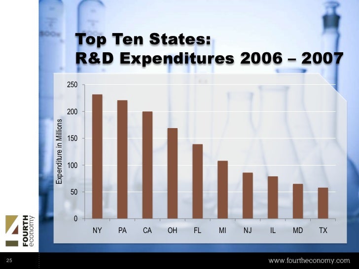 Economic Development Today National Observations and Pennsylvania Pe…