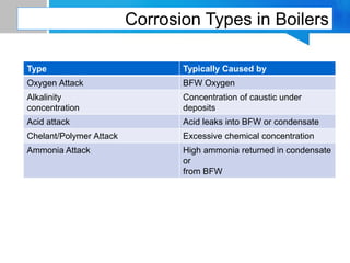 Corrosion Types in Boilers
Type Typically Caused by
Oxygen Attack BFW Oxygen
Alkalinity
concentration
Concentration of caustic under
deposits
Acid attack Acid leaks into BFW or condensate
Chelant/Polymer Attack Excessive chemical concentration
Ammonia Attack High ammonia returned in condensate
or
from BFW
 