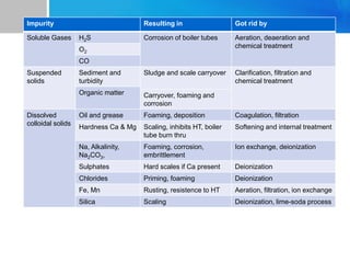 Impurity Resulting in Got rid by
Soluble Gases H2S Corrosion of boiler tubes Aeration, deaeration and
chemical treatment
O2
CO
Suspended
solids
Sediment and
turbidity
Sludge and scale carryover Clarification, filtration and
chemical treatment
Organic matter Carryover, foaming and
corrosion
Dissolved
colloidal solids
Oil and grease Foaming, deposition Coagulation, filtration
Hardness Ca & Mg Scaling, inhibits HT, boiler
tube burn thru
Softening and internal treatment
Na, Alkalinity,
Na2CO3,
Foaming, corrosion,
embrittlement
Ion exchange, deionization
Sulphates Hard scales if Ca present Deionization
Chlorides Priming, foaming Deionization
Fe, Mn Rusting, resistence to HT Aeration, filtration, ion exchange
Silica Scaling Deionization, lime-soda process
 