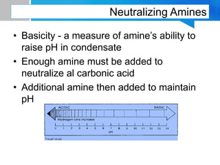 Neutralizing Amines
• Basicity - a measure of amine’s ability to
raise pH in condensate
• Enough amine must be added to
neutralize al carbonic acid
• Additional amine then added to maintain
pH
 