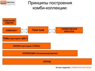 Принципы построения
комби-коллекции:
ОТДЕЛЬНОЕ
ИЗДЕЛИЕ
КОМПЛЕКТ
ТЕМЫ (критерий ЦВЕТ)
ЛИНИИ (критерий СТИЛЬ)
КОЛЛЕКЦИИ (позиционирование)
БРЕНД
ГАРДЕРОБНАЯ
КАПСУЛА
Total look
Основа гардероба: УНИВЕРСАЛЬНЫЕ ВЕЩИ
 
