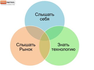 Слышать
себя
Знать
технологию
Слышать
Рынок
 