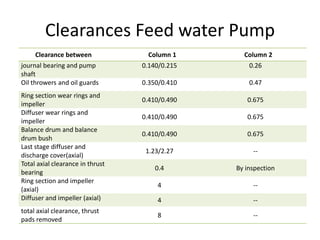 Clearances Feed water Pump
Clearance between Column 1 Column 2
journal bearing and pump
shaft
0.140/0.215 0.26
Oil throwers and oil guards 0.350/0.410 0.47
Ring section wear rings and
impeller
0.410/0.490 0.675
Diffuser wear rings and
impeller
0.410/0.490 0.675
Balance drum and balance
drum bush
0.410/0.490 0.675
Last stage diffuser and
discharge cover(axial)
1.23/2.27 --
Total axial clearance in thrust
bearing
0.4 By inspection
Ring section and impeller
(axial)
4 --
Diffuser and impeller (axial) 4 --
total axial clearance, thrust
pads removed
8 --
 