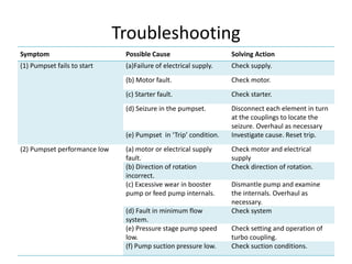 Troubleshooting
Symptom Possible Cause Solving Action
(1) Pumpset fails to start (a)Failure of electrical supply. Check supply.
(b) Motor fault. Check motor.
(c) Starter fault. Check starter.
(d) Seizure in the pumpset. Disconnect each element in turn
at the couplings to locate the
seizure. Overhaul as necessary
(e) Pumpset in ‘Trip’ condition. Investigate cause. Reset trip.
(2) Pumpset performance low (a) motor or electrical supply
fault.
Check motor and electrical
supply
(b) Direction of rotation
incorrect.
Check direction of rotation.
(c) Excessive wear in booster
pump or feed pump internals.
Dismantle pump and examine
the internals. Overhaul as
necessary.
(d) Fault in minimum flow
system.
Check system
(e) Pressure stage pump speed
low.
Check setting and operation of
turbo coupling.
(f) Pump suction pressure low. Check suction conditions.
 