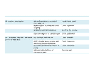 (3) bearings overheating (a)Insufficient or contaminated
lubricating oil.
check the oil supply
(b) Misaligned of pump and turbo
coupling.
Check alignment
(c) bearing worn or misaligned check up the bearing
(d) Incorrect grade of lubricating oil. Check grade of oil
(4) Pumpset requires excessive
power to meet duty
(a) Discharge pressure low Check flow rate
(b) Friction between rotating and
stationary pump components.
Check clearances
(c) Excessive internal clearances in
pump
Check clearances
(d) Incorrect installation of
mechanical seals.
Examine seals
 