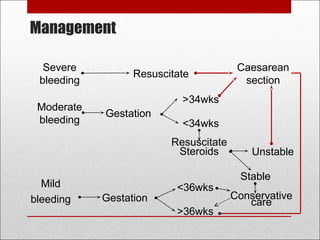 Management
Severe
bleeding
Caesarean
section
Moderate
bleeding
Gestation
>34wks
<34wks
Resuscitate
Steroids Unstable
Stable
Resuscitate
Mild
bleeding Gestation
<36wks
Conservative
care
>36wks
 