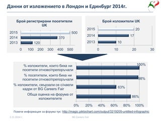 Данни от изложението в Лондон и Единбург 2014г.
2.11.2014 г. BG Careers Fair
Повече информация за форума тук: http://magic.piktochart.com/output/3219205-untitled-infographic
86%
63%
98%
100%
0% 20% 40% 60% 80% 100%
Обща оценка на форума от
изложителите
% изложители, свързали се с/наели
кадри от BG Careers Fair
% посетители, които биха ни
посетили отново/препоръчали
% изложители, които биха ни
посетили отново/препоръчали
120
370
500
0 100 200 300 400 500
2013
2014
2015
Брой регистрирани посетители
UK
10
17
20
0 10 20 30
2013
2014
2015
Брой изложители UK
 