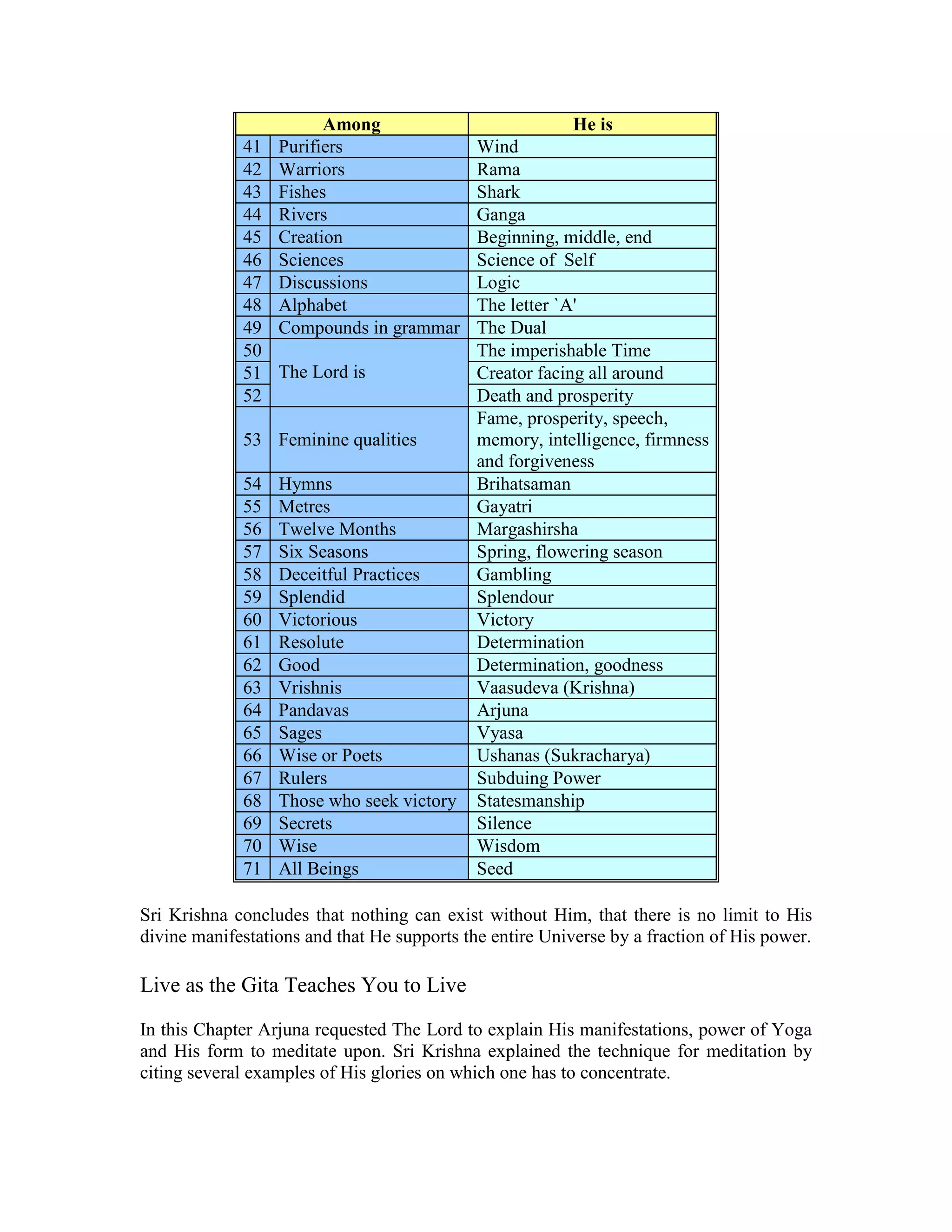 Among He is
41 Purifiers Wind
42 Warriors Rama
43 Fishes Shark
44 Rivers Ganga
45 Creation Beginning, middle, end
46 Sciences Science of Self
47 Discussions Logic
48 Alphabet The letter `A'
49 Compounds in grammar The Dual
50
The Lord is
The imperishable Time
51 Creator facing all around
52 Death and prosperity
53 Feminine qualities
Fame, prosperity, speech,
memory, intelligence, firmness
and forgiveness
54 Hymns Brihatsaman
55 Metres Gayatri
56 Twelve Months Margashirsha
57 Six Seasons Spring, flowering season
58 Deceitful Practices Gambling
59 Splendid Splendour
60 Victorious Victory
61 Resolute Determination
62 Good Determination, goodness
63 Vrishnis Vaasudeva (Krishna)
64 Pandavas Arjuna
65 Sages Vyasa
66 Wise or Poets Ushanas (Sukracharya)
67 Rulers Subduing Power
68 Those who seek victory Statesmanship
69 Secrets Silence
70 Wise Wisdom
71 All Beings Seed
Sri Krishna concludes that nothing can exist without Him, that there is no limit to His
divine manifestations and that He supports the entire Universe by a fraction of His power.
Live as the Gita Teaches You to Live
In this Chapter Arjuna requested The Lord to explain His manifestations, power of Yoga
and His form to meditate upon. Sri Krishna explained the technique for meditation by
citing several examples of His glories on which one has to concentrate.
 