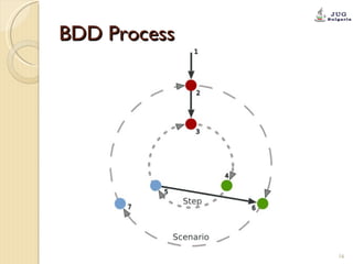 BDD Process 