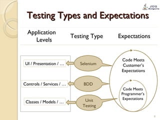 Testing Types and Expectations Application Levels   Testing Type Expectations   UI / Presentation / … Controls / Services / … Classes / Models / … Code Meets Customer’s Expectations Code Meets Programmer’s Expectations Unit Testing BDD Selenium 