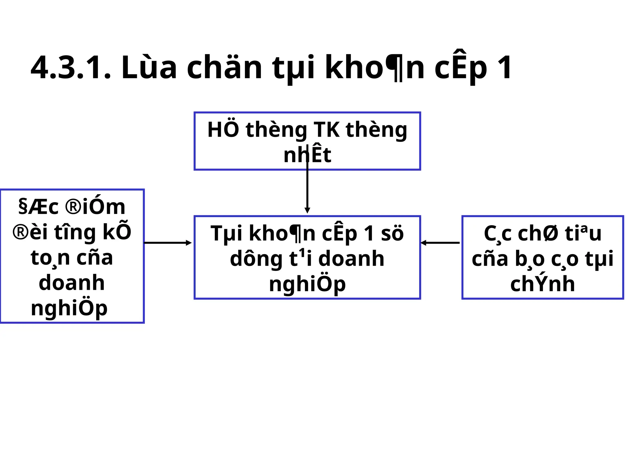 4.3.1. Lùa chän tµi kho¶n cÊp 1
HÖ thèng TK thèng
nhÊt
§Æc ®iÓm
®èi t­
îng kÕ
to¸n cña
doanh
nghiÖp
C¸c chØ tiªu
cña b¸o c¸o tµi
chÝnh
Tµi kho¶n cÊp 1 sö
dông t¹i doanh
nghiÖp
 