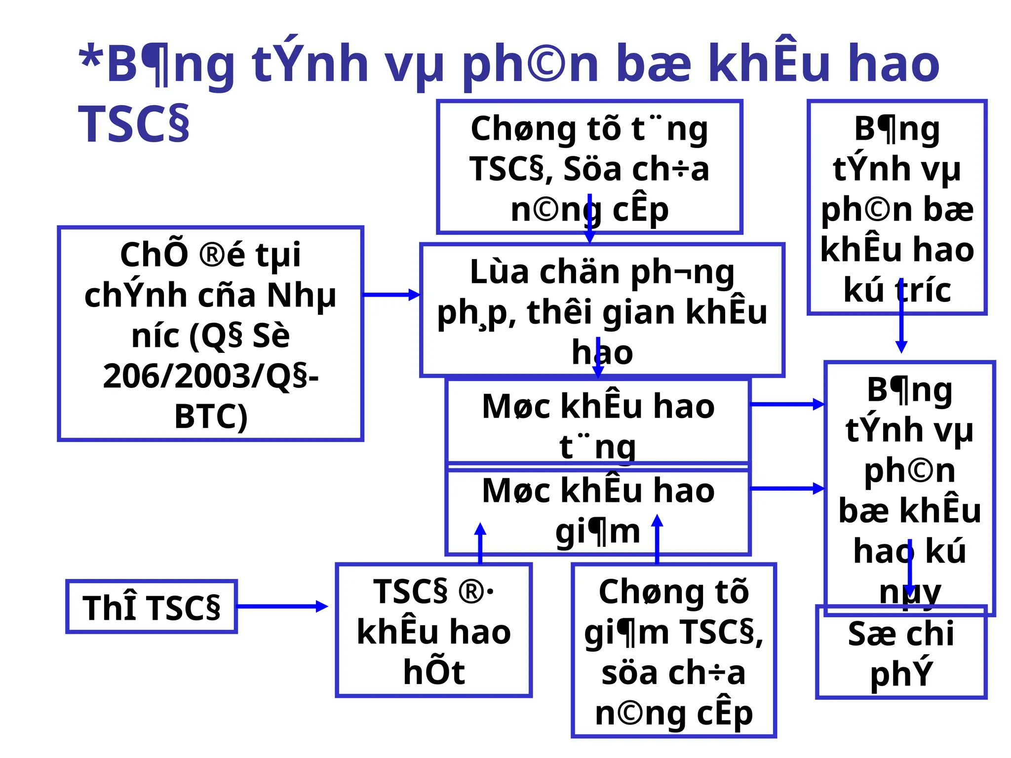 *B¶ng tÝnh vµ ph©n bæ khÊu hao
TSC§
ChÕ ®é tµi
chÝnh cña Nhµ
n­
íc (Q§ Sè
206/2003/Q§-
BTC)
Chøng tõ t¨ng
TSC§, Söa ch÷a
n©ng cÊp
Lùa chän ph­
¬ng
ph¸p, thêi gian khÊu
hao
Chøng tõ
gi¶m TSC§,
söa ch÷a
n©ng cÊp
ThÎ TSC§ TSC§ ®·
khÊu hao
hÕt
Møc khÊu hao
t¨ng
Møc khÊu hao
gi¶m
B¶ng
tÝnh vµ
ph©n
bæ khÊu
hao kú
nµy
B¶ng
tÝnh vµ
ph©n bæ
khÊu hao
kú tr­
íc
Sæ chi
phÝ
 