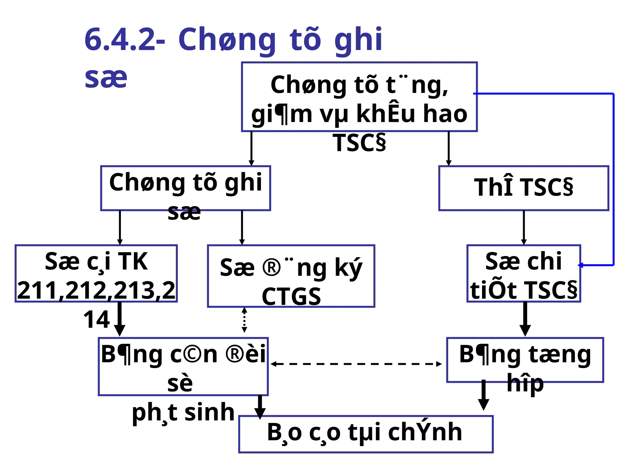 6.4.2- Chøng tõ ghi
sæ Chøng tõ t¨ng,
gi¶m vµ khÊu hao
TSC§
Chøng tõ ghi
sæ
ThÎ TSC§
Sæ c¸i TK
211,212,213,2
14
Sæ ®¨ng ký
CTGS
Sæ chi
tiÕt TSC§
B¶ng c©n ®èi
sè
ph¸t sinh
B¶ng tæng
hîp
B¸o c¸o tµi chÝnh
 