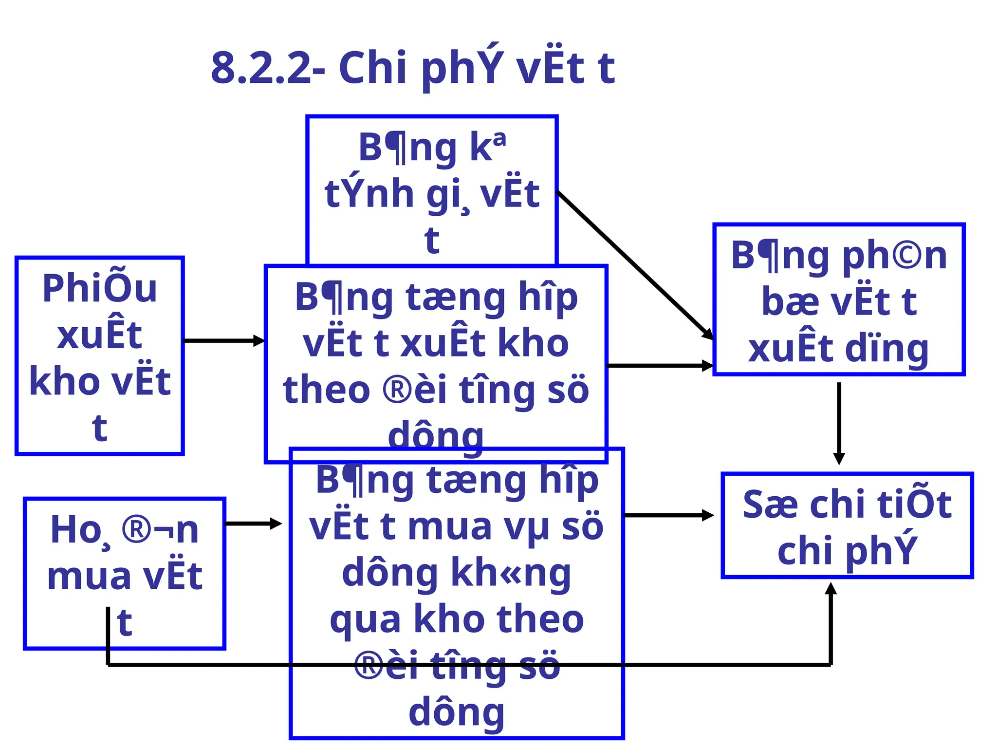 PhiÕu
xuÊt
kho vËt
t­
B¶ng kª
tÝnh gi¸ vËt
t­
B¶ng tæng hîp
vËt t­xuÊt kho
theo ®èi t­
îng sö
dông
B¶ng ph©n
bæ vËt t­
xuÊt dïng
Sæ chi tiÕt
chi phÝ
B¶ng tæng hîp
vËt t­mua vµ sö
dông kh«ng
qua kho theo
®èi t­
îng sö
dông
Ho¸ ®¬n
mua vËt
t­
8.2.2- Chi phÝ vËt t­
 