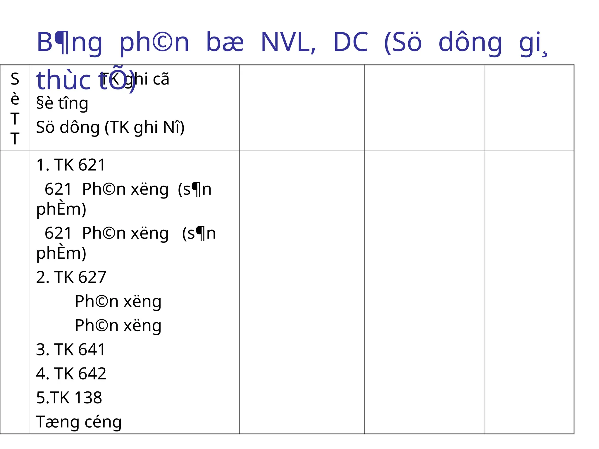 S
è
T
T
TK ghi cã
§è t­
îng
Sö dông (TK ghi Nî)
1. TK 621
621 Ph©n x­
ëng (s¶n
phÈm)
621 Ph©n x­
ëng (s¶n
phÈm)
2. TK 627
Ph©n x­
ëng
Ph©n x­
ëng
3. TK 641
4. TK 642
5.TK 138
Tæng céng
B¶ng ph©n bæ NVL, DC (Sö dông gi¸
thùc tÕ)
 