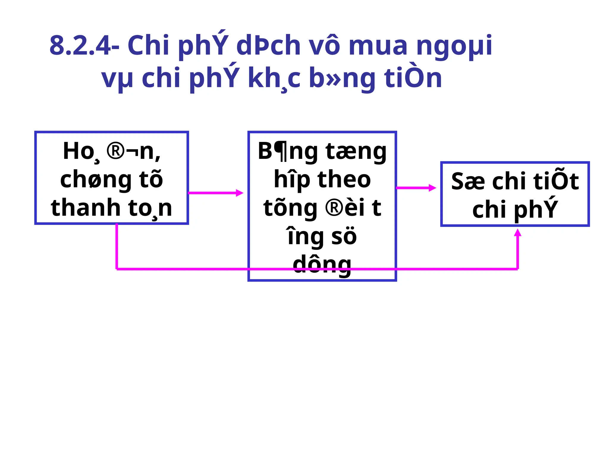 8.2.4- Chi phÝ dÞch vô mua ngoµi
vµ chi phÝ kh¸c b»ng tiÒn
Ho¸ ®¬n,
chøng tõ
thanh to¸n
Sæ chi tiÕt
chi phÝ
B¶ng tæng
hîp theo
tõng ®èi t­
îng sö
dông
 